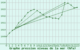 Courbe de la pression atmosphrique pour Vaslui