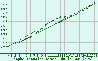 Courbe de la pression atmosphrique pour Milford Haven