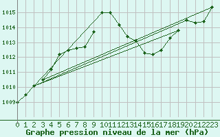 Courbe de la pression atmosphrique pour Sinnicolau Mare