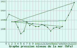 Courbe de la pression atmosphrique pour Verneuil (78)