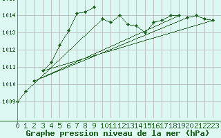 Courbe de la pression atmosphrique pour Solacolu