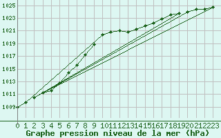 Courbe de la pression atmosphrique pour Marienberg