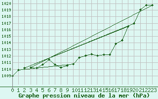 Courbe de la pression atmosphrique pour Finsevatn