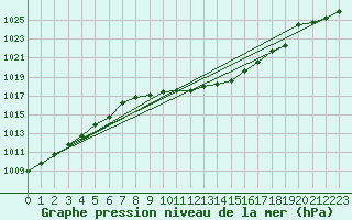 Courbe de la pression atmosphrique pour Geilo Oldebraten