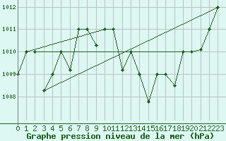 Courbe de la pression atmosphrique pour Tlemcen Zenata