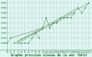 Courbe de la pression atmosphrique pour Blus (40)