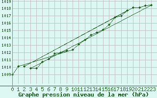 Courbe de la pression atmosphrique pour Tannas