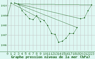 Courbe de la pression atmosphrique pour Cap Bar (66)