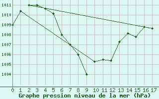 Courbe de la pression atmosphrique pour Lampang