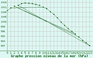 Courbe de la pression atmosphrique pour Vaagsli