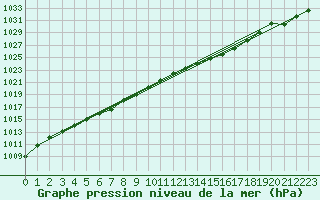 Courbe de la pression atmosphrique pour Buzenol (Be)