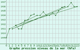 Courbe de la pression atmosphrique pour Mersa Matruh
