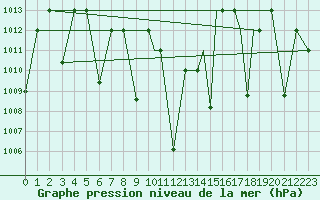 Courbe de la pression atmosphrique pour Cardak