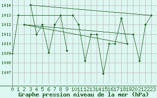 Courbe de la pression atmosphrique pour El Golea
