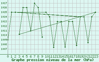 Courbe de la pression atmosphrique pour Elazig