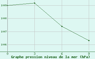 Courbe de la pression atmosphrique pour Jatiwangi