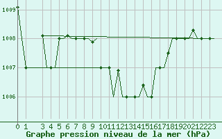 Courbe de la pression atmosphrique pour Burgas