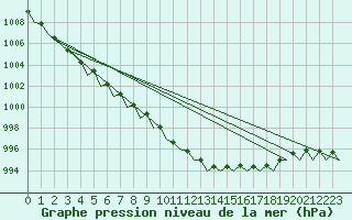 Courbe de la pression atmosphrique pour Woensdrecht