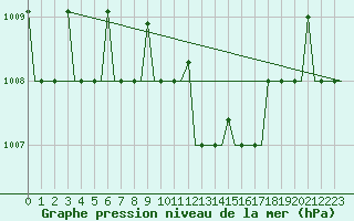 Courbe de la pression atmosphrique pour Odesa