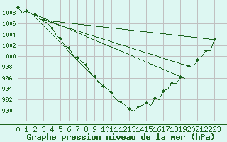 Courbe de la pression atmosphrique pour Platform F16-a Sea