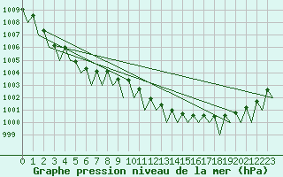 Courbe de la pression atmosphrique pour Helsinki-Vantaa