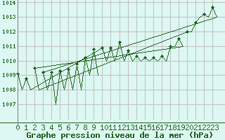 Courbe de la pression atmosphrique pour Madrid / Barajas (Esp)
