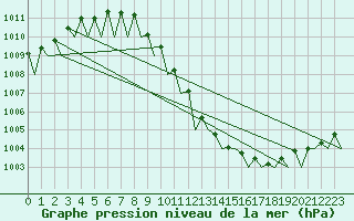 Courbe de la pression atmosphrique pour Holzdorf