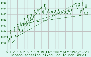 Courbe de la pression atmosphrique pour Laupheim