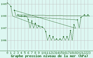 Courbe de la pression atmosphrique pour Namsos Lufthavn