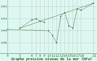 Courbe de la pression atmosphrique pour Cankiri