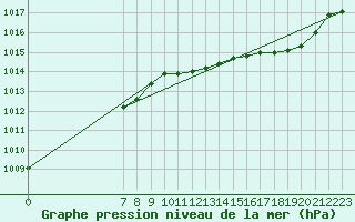 Courbe de la pression atmosphrique pour San Chierlo (It)