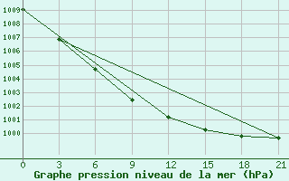 Courbe de la pression atmosphrique pour Senkursk