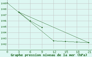 Courbe de la pression atmosphrique pour Trubcevsk