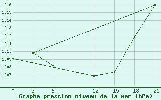 Courbe de la pression atmosphrique pour Florina