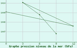 Courbe de la pression atmosphrique pour Huai Pong