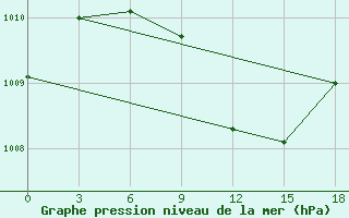 Courbe de la pression atmosphrique pour Safi-Abad Dezful