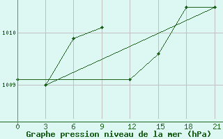 Courbe de la pression atmosphrique pour Malye Derbety