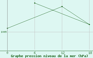 Courbe de la pression atmosphrique pour Bohicon