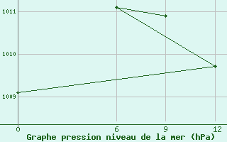 Courbe de la pression atmosphrique pour Nasiriya