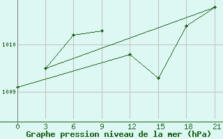 Courbe de la pression atmosphrique pour Kasteli Airport