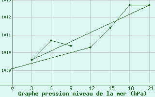 Courbe de la pression atmosphrique pour Surskoe