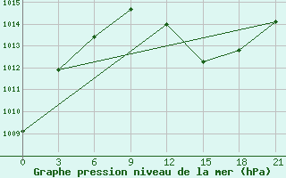 Courbe de la pression atmosphrique pour San Sebastian / Igueldo