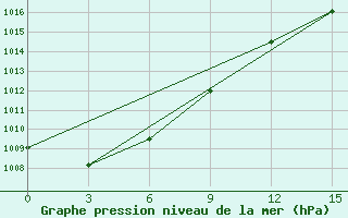 Courbe de la pression atmosphrique pour Pinega