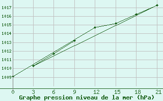 Courbe de la pression atmosphrique pour Vaida Guba Bay