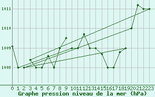Courbe de la pression atmosphrique pour Tetuan / Sania Ramel