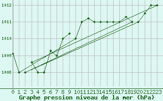 Courbe de la pression atmosphrique pour Ovar / Maceda