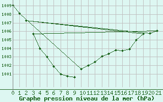 Courbe de la pression atmosphrique pour Ofunato