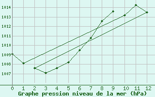 Courbe de la pression atmosphrique pour Po