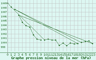 Courbe de la pression atmosphrique pour Tours (37)