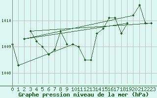 Courbe de la pression atmosphrique pour Vaagsli